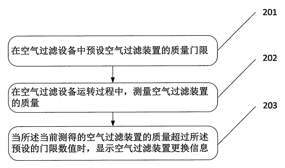 一種更換空氣過濾裝置的方法及其設(shè)備與流程