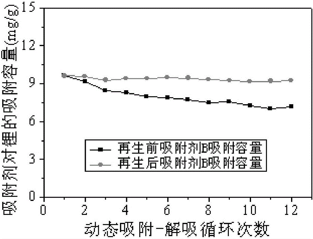 一種鋁鹽鋰吸附劑性能恢復(fù)的再生方法與流程