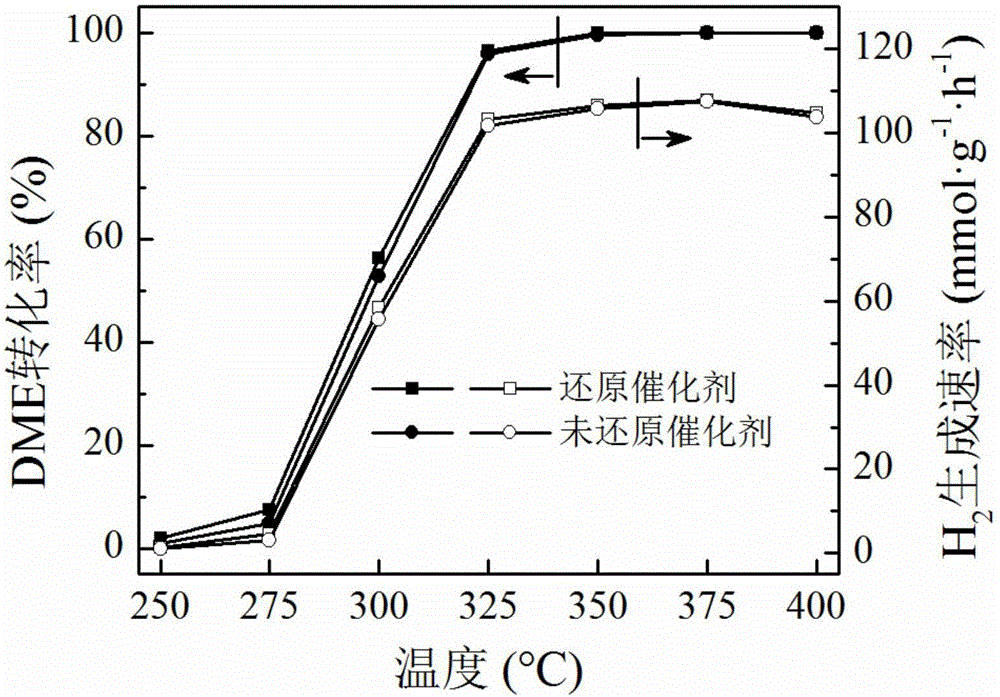 一種二甲醚水蒸氣重整制氫結(jié)構(gòu)化催化劑及其制備方法和應(yīng)用與流程