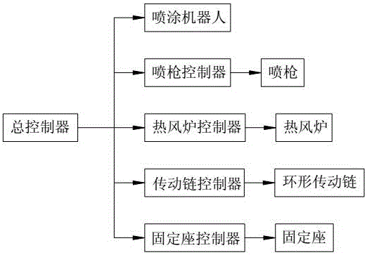 一種智能噴涂生產線的制作方法與工藝