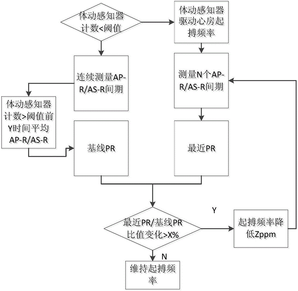 PR间期驱动频率应答的医疗设备的制作方法与工艺