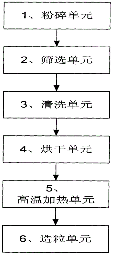 一种玻璃钢废弃物再生利用的方法及系统与流程