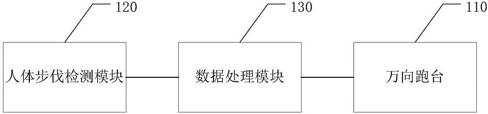 全向移動(dòng)平臺(tái)及其控制方法、跑步機(jī)與流程