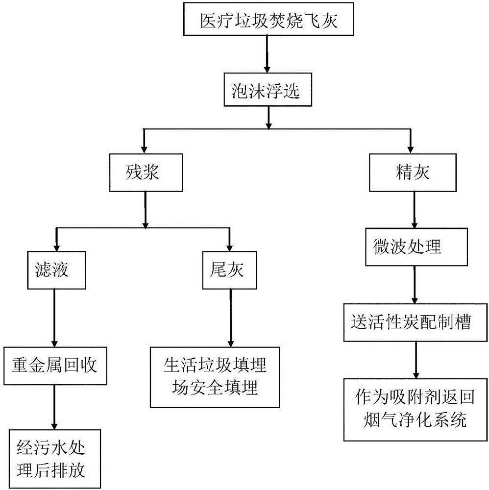 基于浮选联合微波法的医疗垃圾处理设备及其处理方法与流程