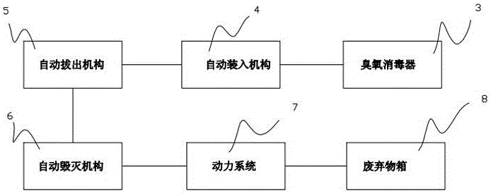 一種一次性醫(yī)用耗材自動(dòng)裝卸和毀滅系統(tǒng)的制作方法與工藝