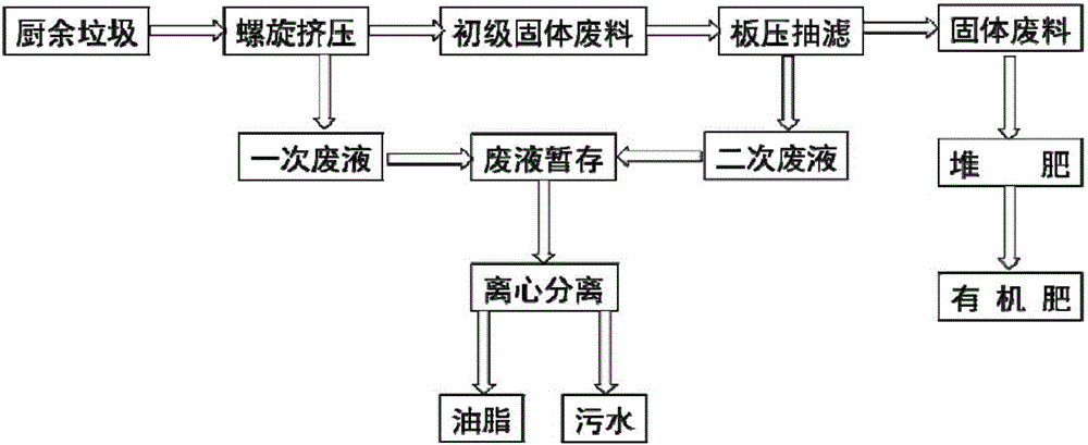 一种餐厨垃圾源头分类及预处理系统的制作方法与工艺