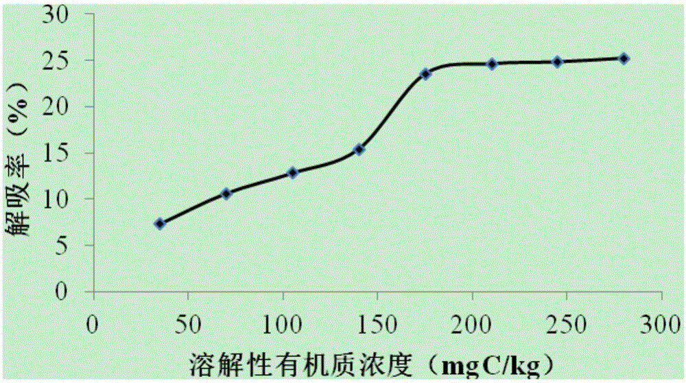 一種利用溶解性有機(jī)質(zhì)提高有機(jī)污染土壤電動(dòng)?微生物修復(fù)方法與流程