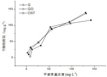 采用碳纳米材料对单一体系中Cd等温吸附的调控方法与流程