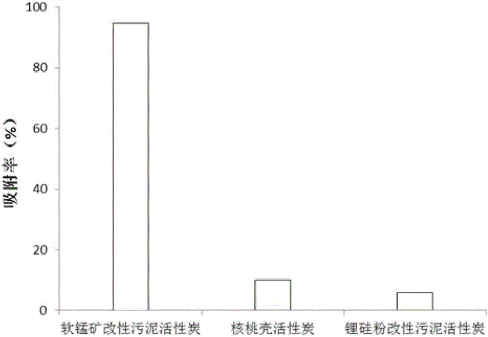 一种用于污水除磷的污泥活性炭吸附剂及其制备方法与流程