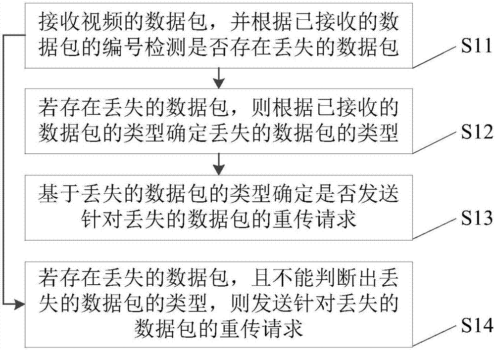 丢包重传的方法及装置与流程