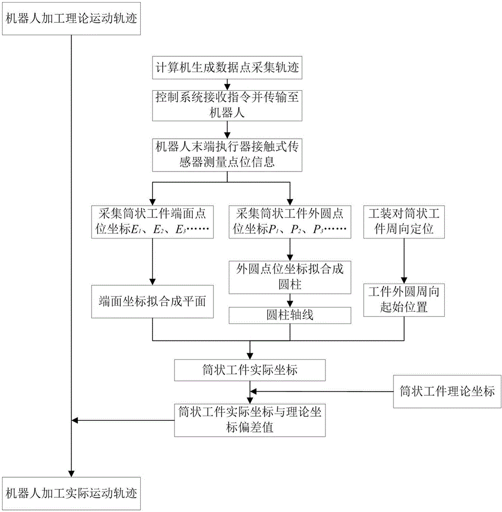 機器人操作下筒狀工件內(nèi)腔加工壁厚的保證方法與流程