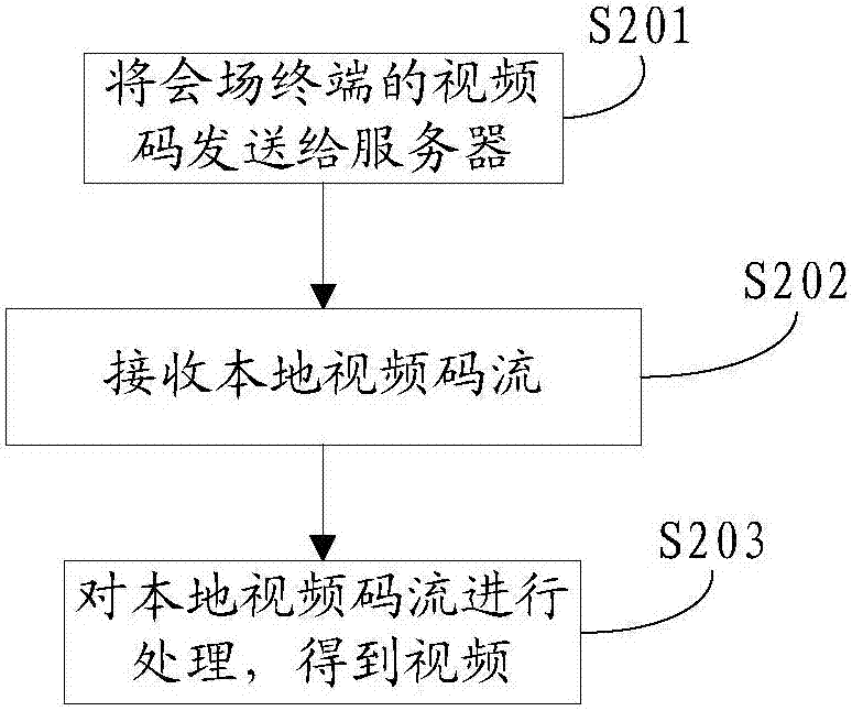 一种服务器、会场终端以及云会议处理方法与流程