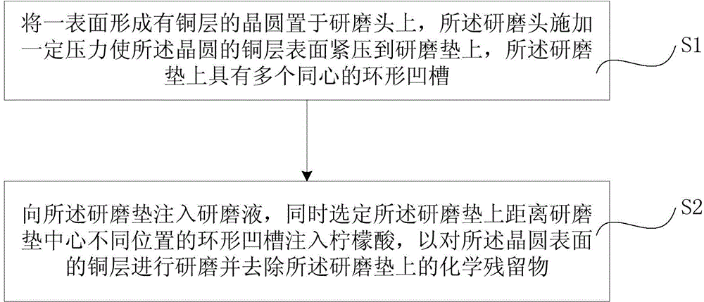 晶圓表面的銅層的研磨方法與流程