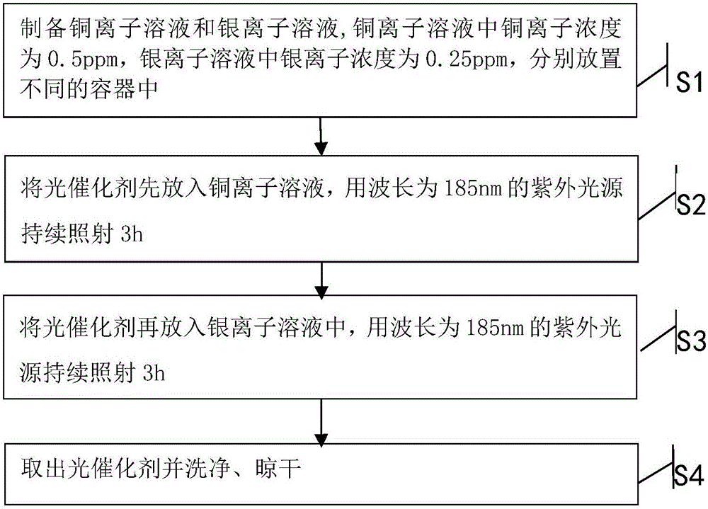 改良光催化劑活性的方法與流程