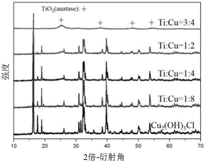 一种具有产氧功能含钛碱式氯化铜复合材料的制备方法与流程