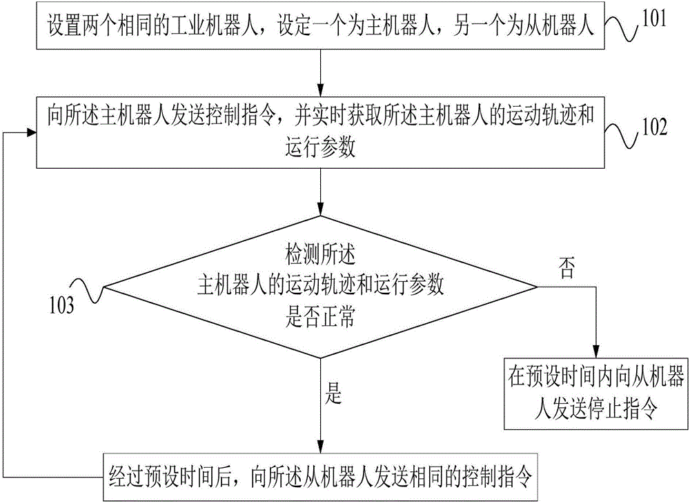 工業(yè)機器人的控制方法及控制系統(tǒng)與流程