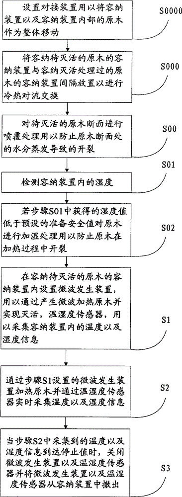 原木灭活方法与流程