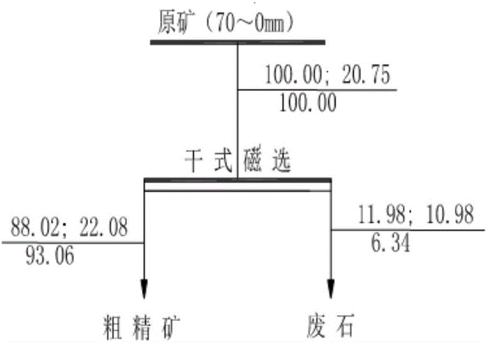 一种贫磁铁矿的选矿工艺及其生产系统的制作方法与工艺