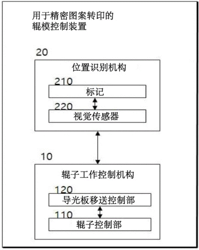 用于超薄導(dǎo)光板的精密圖案轉(zhuǎn)印的輥?？刂蒲b置的制作方法