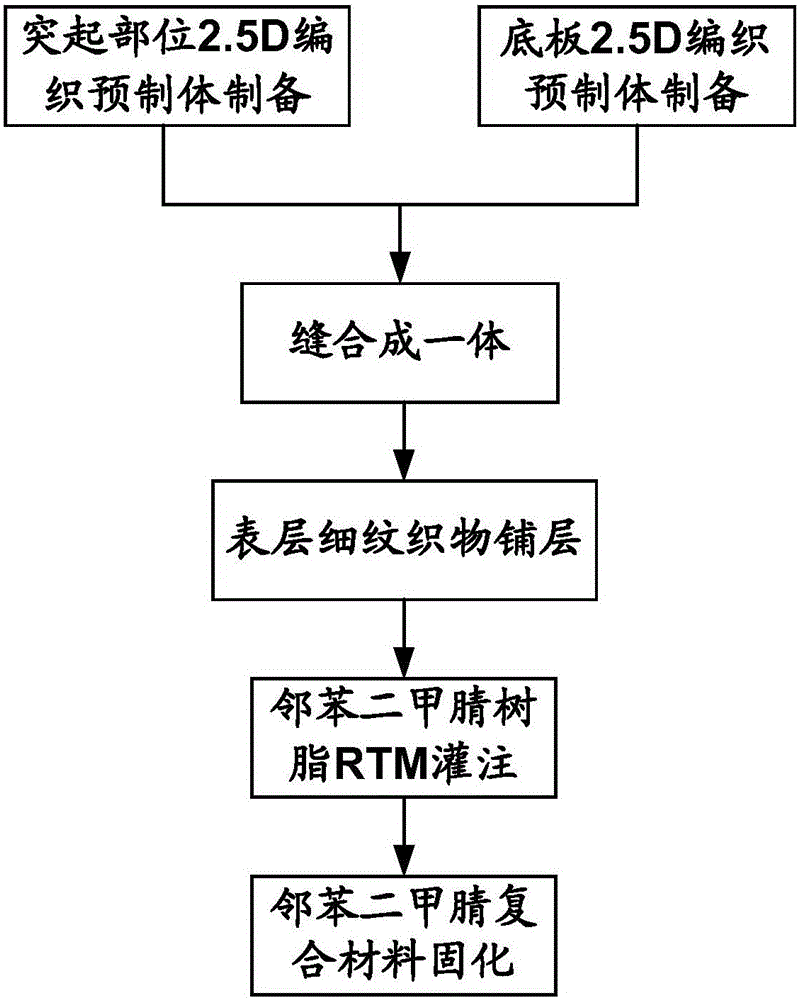 一种邻苯二甲腈复合材料耐热护板及其制作方法与流程