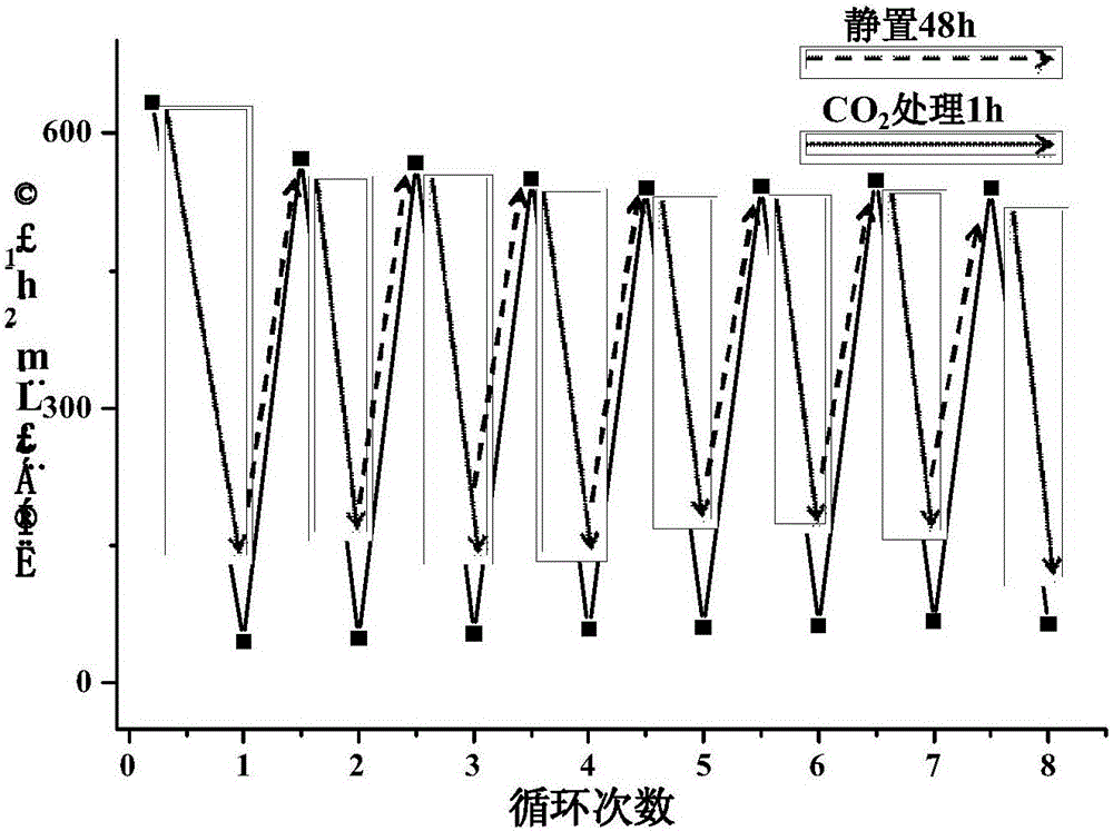 一種制備二氧化碳響應(yīng)性膜的方法與流程