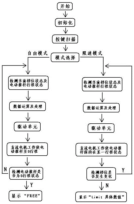 一種限制車速的控制方法與流程