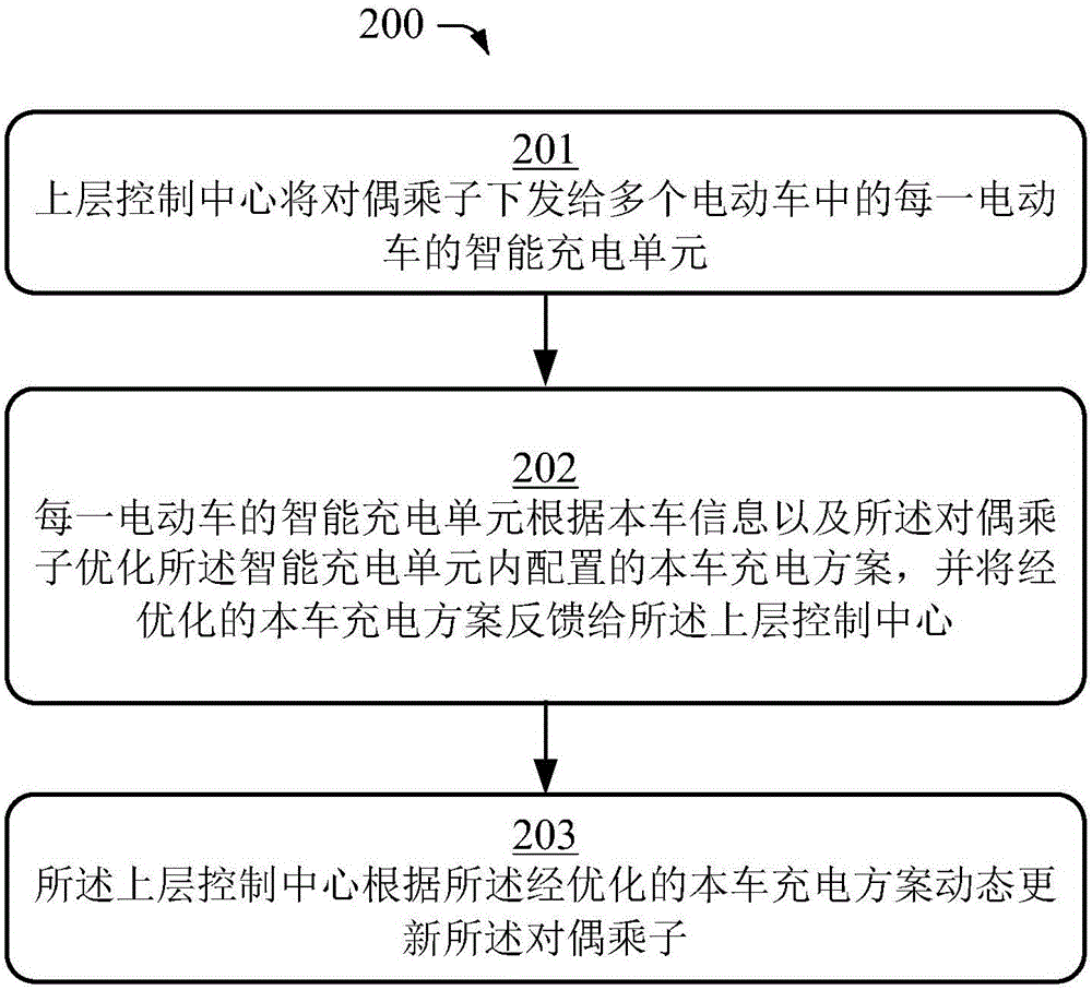 电动车分散充电控制系统和方法与流程