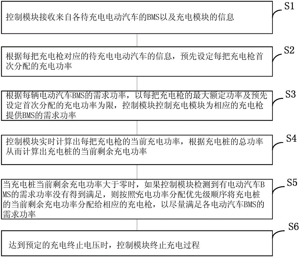 一种具有多个充电端口的电动汽车直流充电桩及控制方法与流程