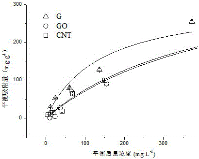 采用碳納米材料對(duì)單一體系中Pb等溫吸附的調(diào)控方法與流程