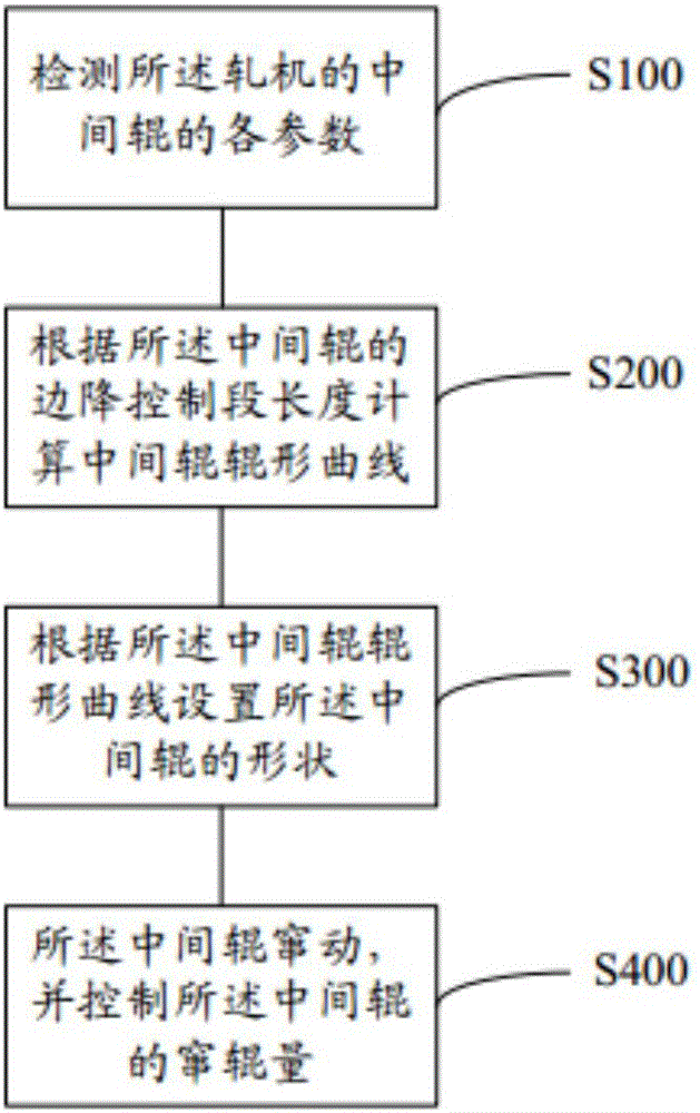 一种降低镀锡板边降的方法与流程