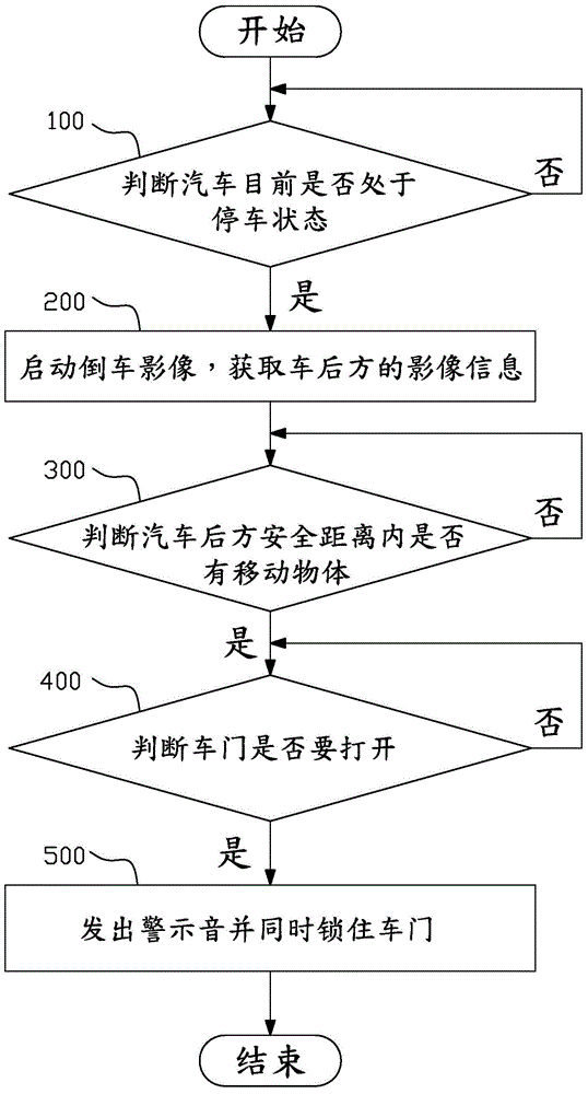 汽车车门防撞系统及其方法与流程