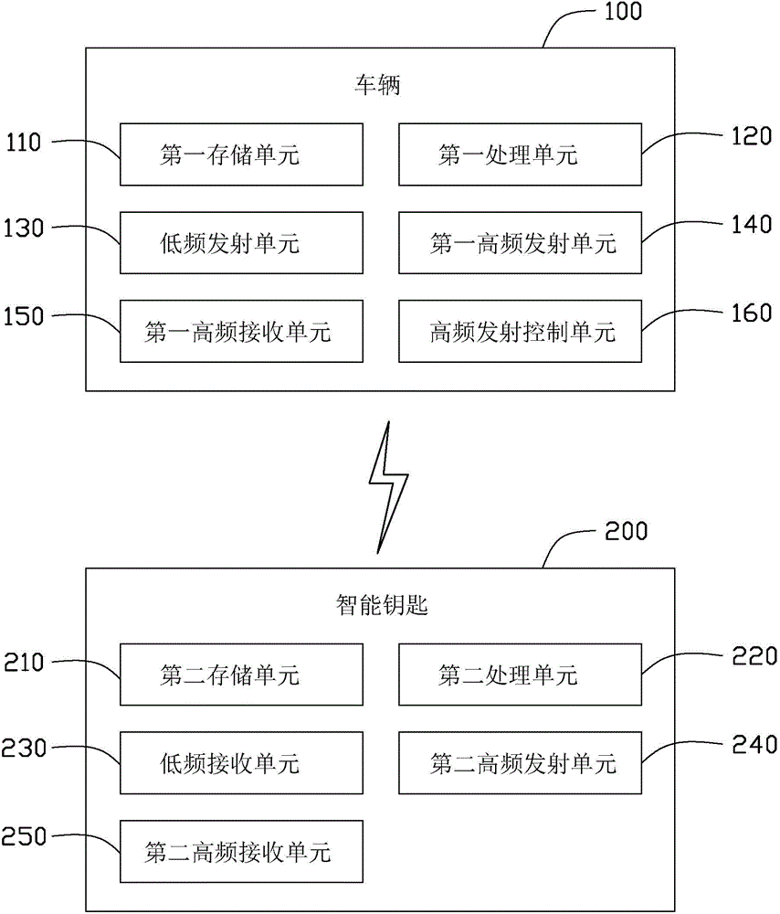 車輛智能鑰匙控制系統(tǒng)及車輛智能鑰匙控制方法與流程