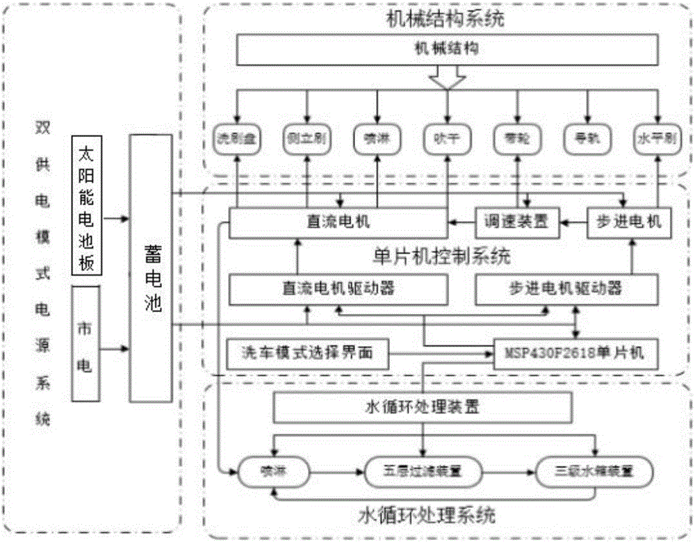 可移动式智能洗车装置的制作方法