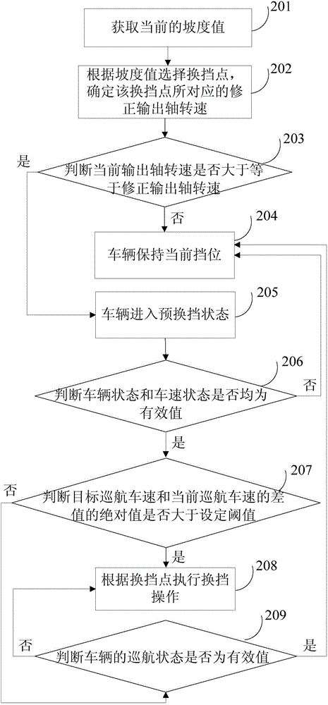 定速巡航控制方法及系統(tǒng)與流程