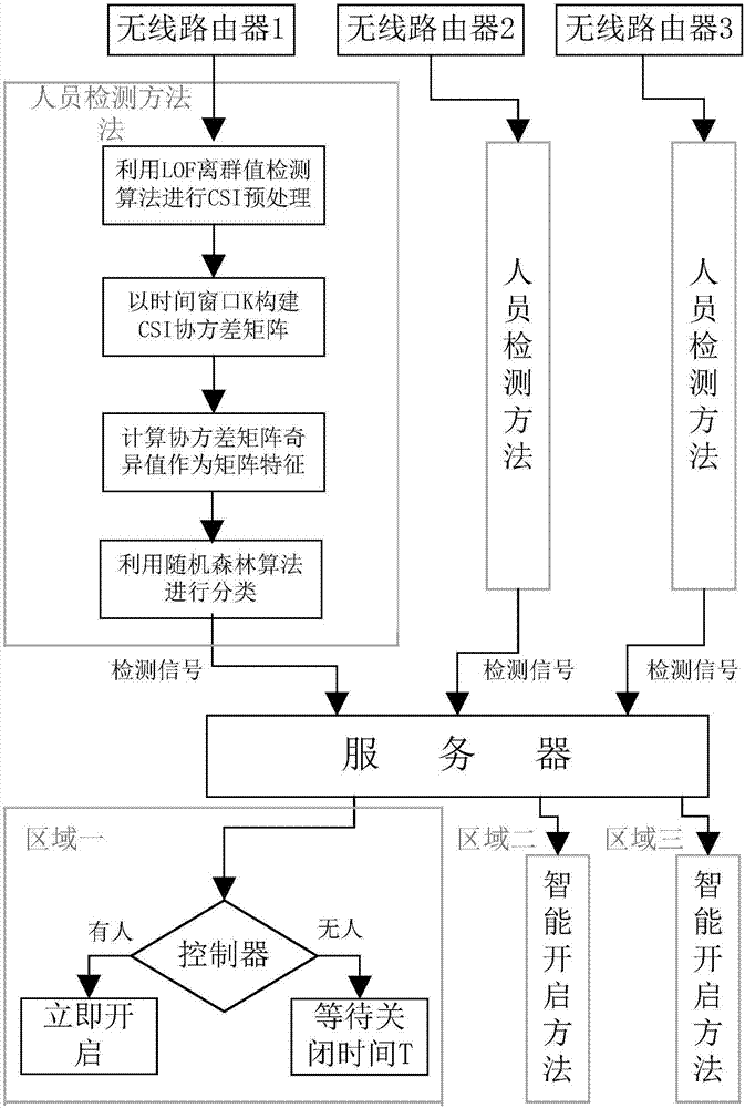 基于信道狀態(tài)信息的安防攝像頭智能開閉裝置及方法與流程