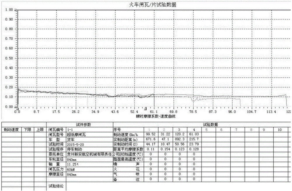 一種鐵路貨車用粉末冶金超低摩閘瓦及制備方法與流程