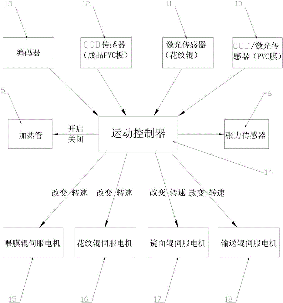 PVC彩膜同步對花系統(tǒng)及其控制方法與流程