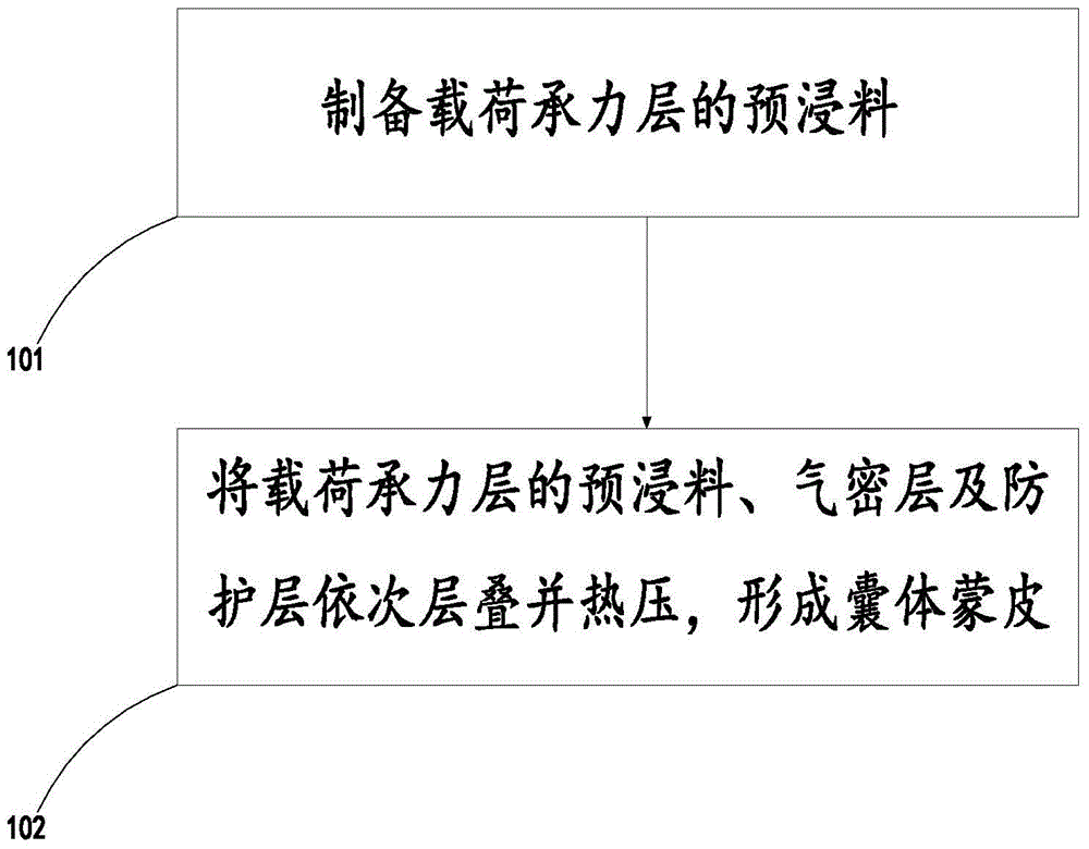 囊體蒙皮制作方法、囊體及浮空器與流程