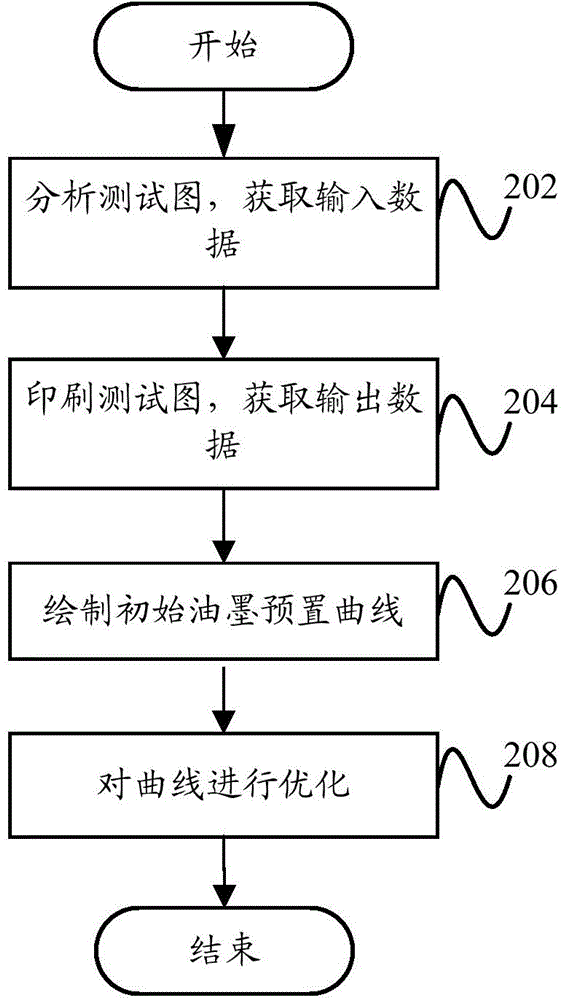 油墨預(yù)置曲線的確定方法和油墨預(yù)置曲線的確定裝置與流程