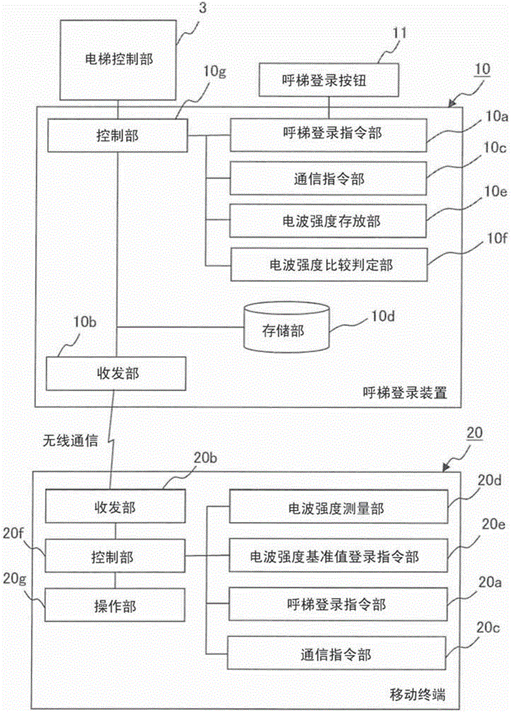 电梯系统、电梯的呼梯登录装置及其方法与流程