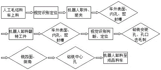 特高压变压器专用阀门机器人加工流水线及加工方法与流程