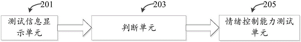 駕駛員情緒控制能力的測試方法與系統(tǒng)與流程