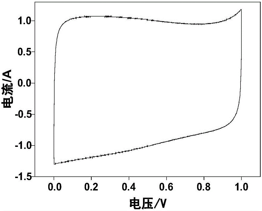 一種活性炭兩步活化制備方法及其在超級電容器中的應(yīng)用與流程