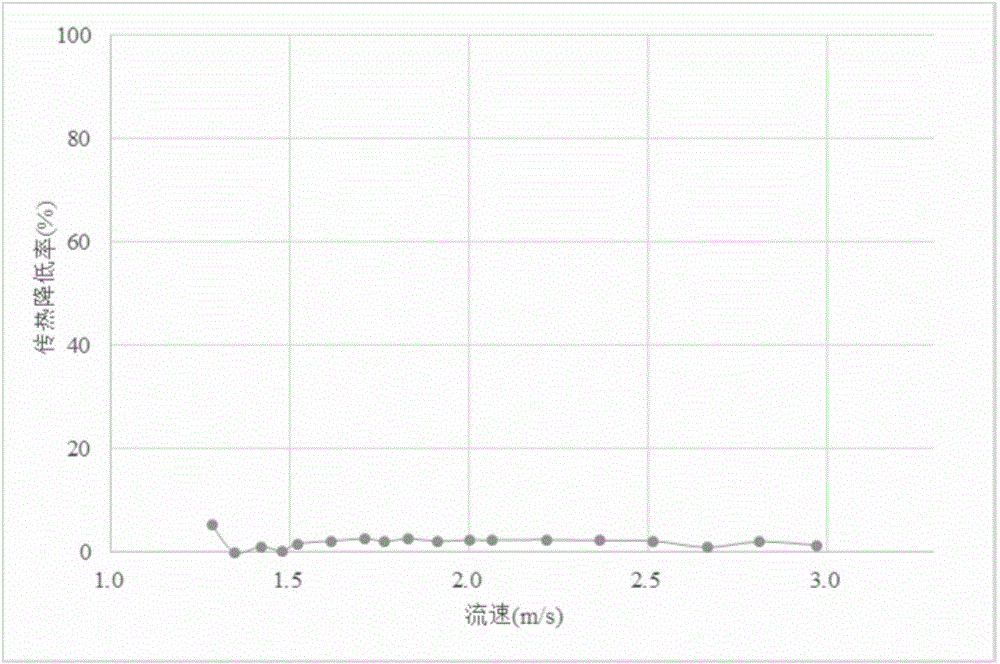 一种闭式循环水系统减阻剂的制作方法与工艺