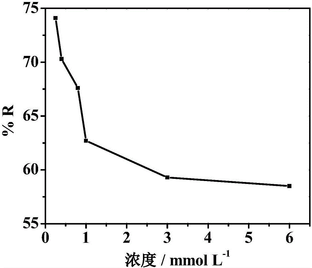 一步法合成的掺氮石墨烯气凝胶应用于电吸附水中重金属离子锌的制作方法与工艺