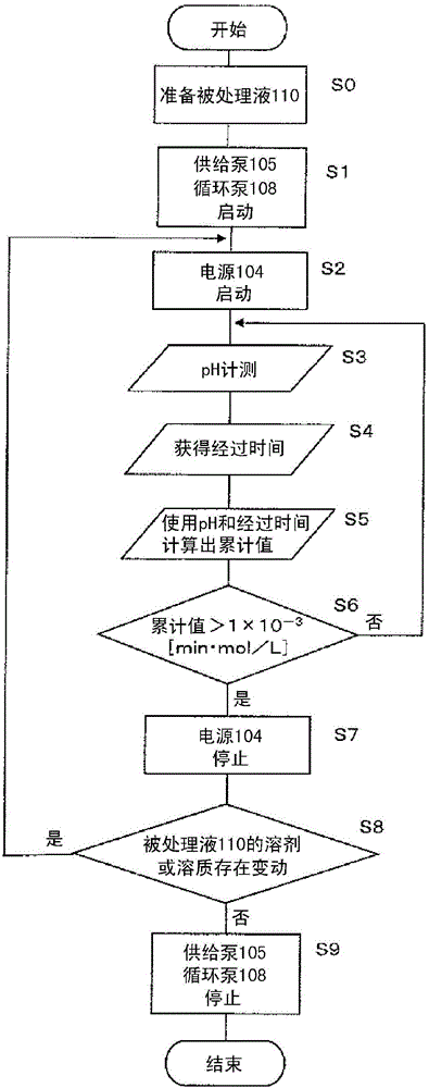 液体处理方法、液体处理装置及洗衣机与流程