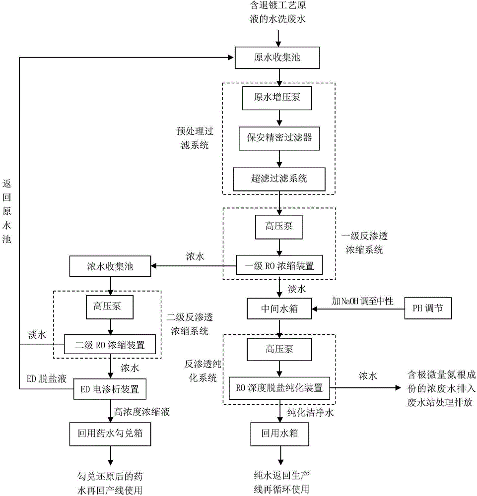 一種廢水資源全回收利用處理方法與流程