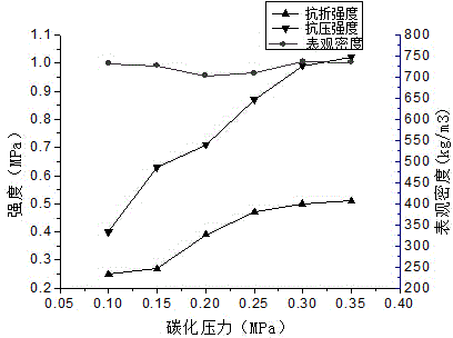 一種CO2礦化鋼渣制備輕質建材及其制備的方法與流程