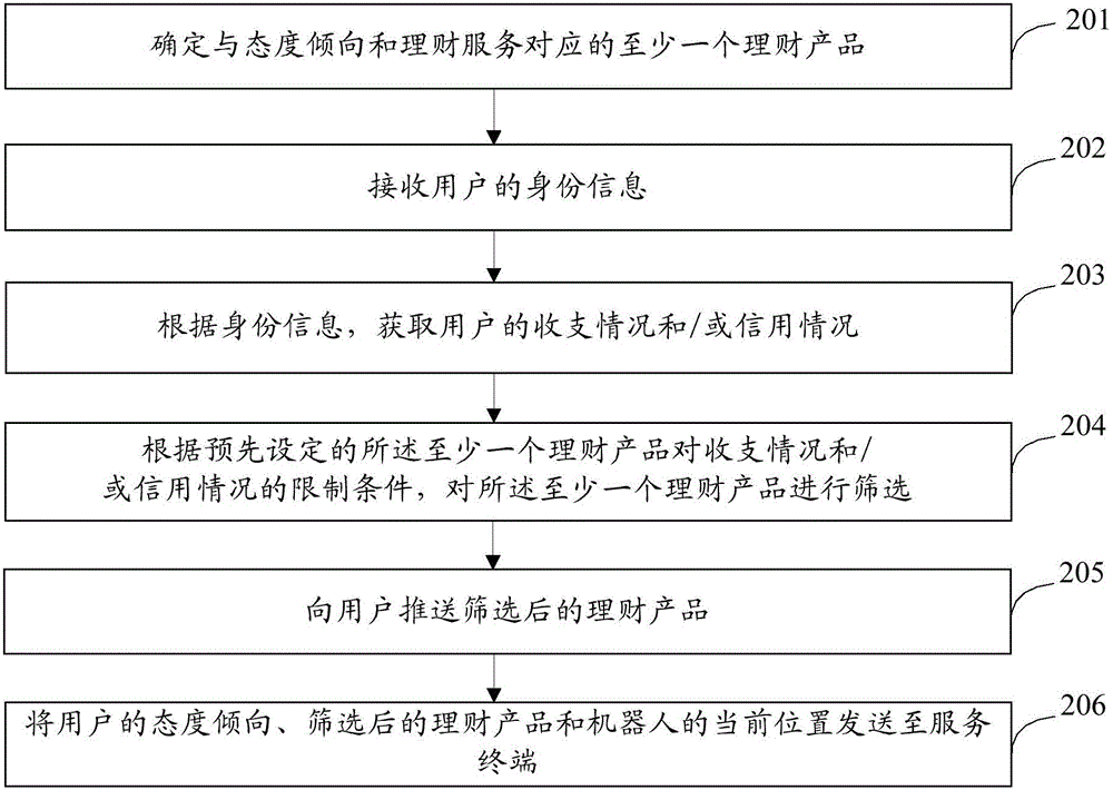 基于机器人的服务处理方法与流程