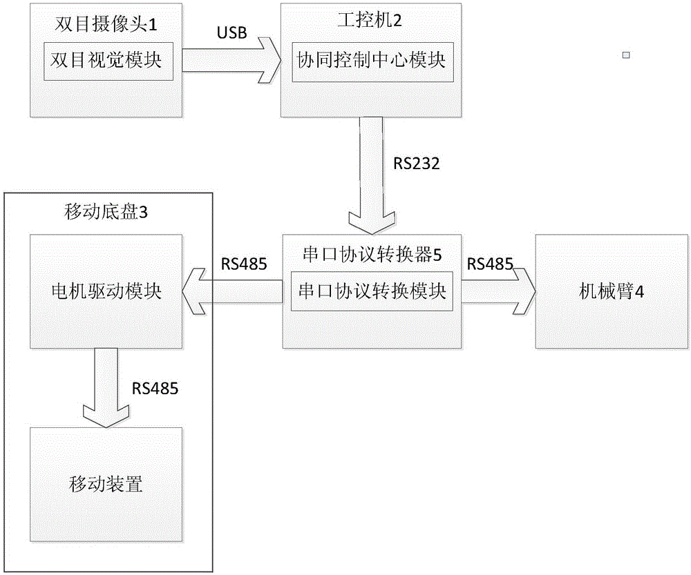 一種基于雙目視覺的雙臂移動機器人系統的制作方法與工藝